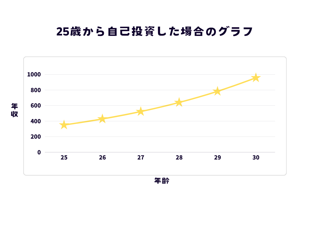 25歳から自己投資した場合