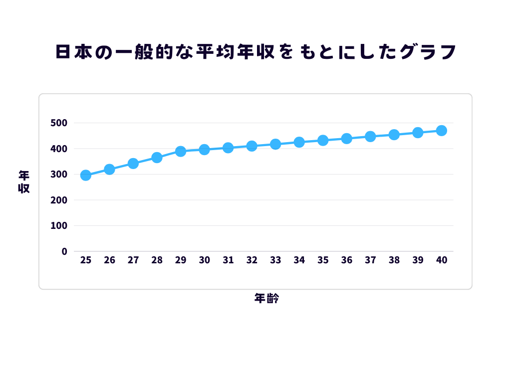 日本の一般的な平均年収をもとにしたグラフ